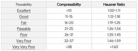 Hausner Ratio .